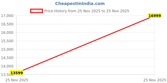 tatacliq.com Asics Women's GEL-NIMBUS 27 TR Nature Bathing & Dark Red Planet Running Shoes asics Price History Graph from 25 Nov 2025 to 25 Nov 2025