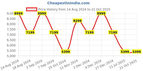 tatacliq.com Asics Women's GEL-Pulse 15 Mint Running Shoes asics Price History Graph from 14 Aug 2024 to 20 Oct 2025