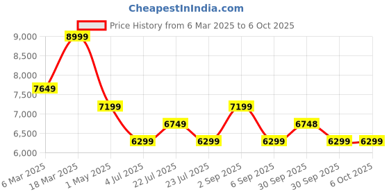 tatacliq.com Asics Women's GEL-PULSE 15 Off White Running Shoes asics Price History Graph from 6 Mar 2025 to 5 Oct 2025