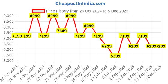 tatacliq.com Asics Women's GEL-Pulse 15 Pink Running Shoes asics Price History Graph from 26 Oct 2024 to 4 Dec 2025