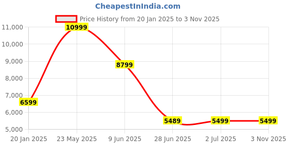 tatacliq.com Asics Women's GEL-QUANTUM 180 VII Sky Blue Sneakers asics Price History Graph from 20 Jan 2025 to 1 Nov 2025