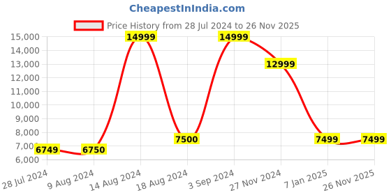 tatacliq.com Asics Women's GEL-Quantum 360 VII Black Running Shoes asics Price History Graph from 28 Jul 2024 to 26 Nov 2025