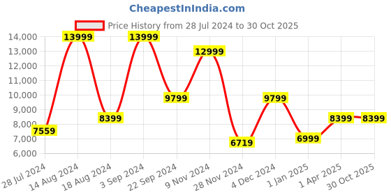 tatacliq.com Asics Women's Gel-Quantum 360 Vii Off White Running Shoes asics Price History Graph from 28 Jul 2024 to 29 Oct 2025