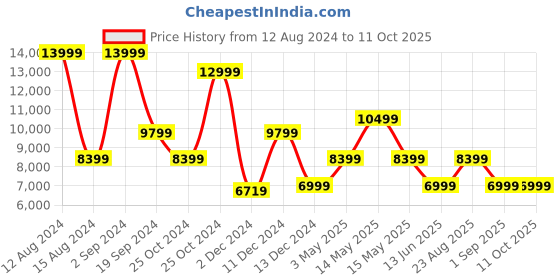 tatacliq.com Asics Women's Gel-Quantum 360 Vii Off White Running Shoes asics Price History Graph from 12 Aug 2024 to 11 Oct 2025