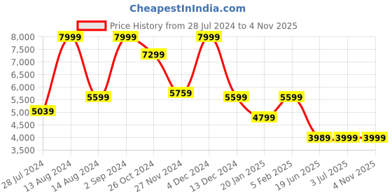 tatacliq.com Asics Women's GEL-Quantum 90 IV Black Sneakers asics Price History Graph from 28 Jul 2024 to 3 Nov 2025