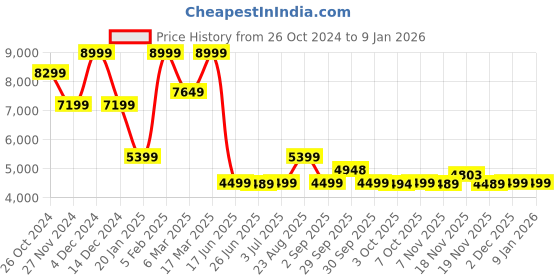 tatacliq.com Asics Women's GEL-QUANTUM 90 IV Cloud Grey Sneakers asics Price History Graph from 26 Oct 2024 to 7 Jan 2026
