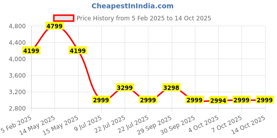 tatacliq.com Asics Women's GEL-Quantum Lyte II White Sneakers asics Price History Graph from 5 Feb 2025 to 14 Oct 2025