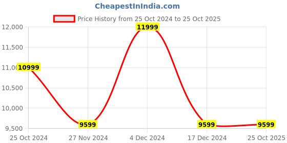 tatacliq.com Asics Women's GEL-Resolution 9 Cream Tennis Shoes asics Price History Graph from 25 Oct 2024 to 25 Oct 2025
