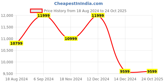 tatacliq.com Asics Women's GEL-RESOLUTION 9 Dusty Pink Tennis Shoes asics Price History Graph from 18 Aug 2024 to 23 Oct 2025