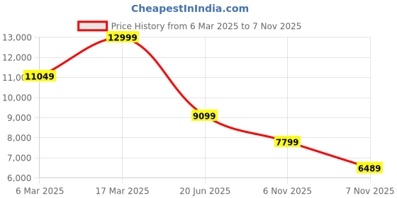 tatacliq.com Asics Women's GEL-RESOLUTION 9 PARIS Lime Tennis Shoes asics Price History Graph from 6 Mar 2025 to 7 Nov 2025
