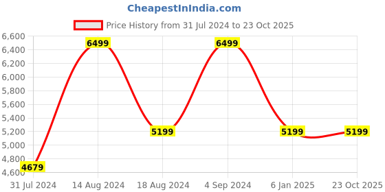 tatacliq.com Asics Women's GEL-Rocket 11 Black Indoor Court Shoes asics Price History Graph from 31 Jul 2024 to 22 Oct 2025