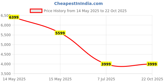 tatacliq.com Asics Women's GEL-SONOMA 8 Midnight Running Shoes asics Price History Graph from 14 May 2025 to 21 Oct 2025