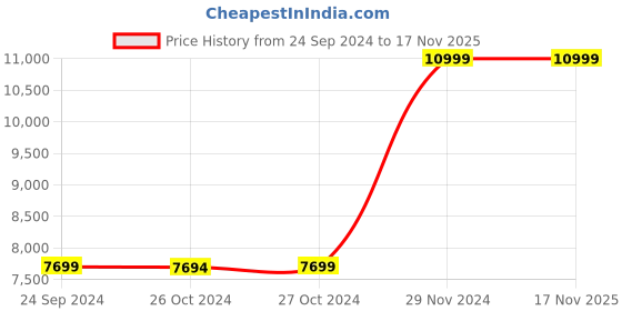 tatacliq.com Asics Women's GEL-Trabuco 12 Black Running Shoes asics Price History Graph from 24 Sep 2024 to 17 Nov 2025