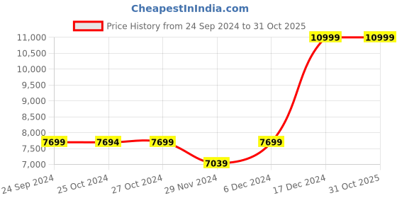 tatacliq.com Asics Women's GEL-Trabuco 12 Dusty Mauve Running Shoes asics Price History Graph from 24 Sep 2024 to 30 Oct 2025