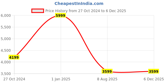 tatacliq.com Asics Women's GEL-VENTURE 9 Deep Ocean Blue Running Shoes asics Price History Graph from 27 Oct 2024 to 4 Dec 2025
