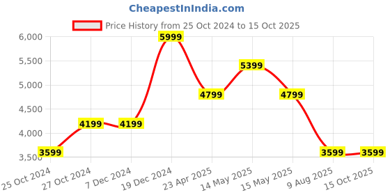 tatacliq.com Asics Women's GEL-VENTURE 9 Deep Ocean Blue Running Shoes asics Price History Graph from 25 Oct 2024 to 14 Oct 2025