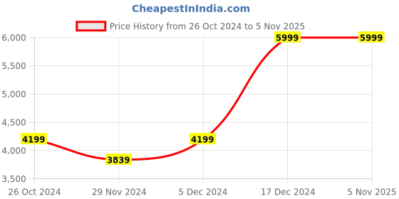 tatacliq.com Asics Women's GEL-VENTURE 9 Deep Ocean Blue Running Shoes asics Price History Graph from 26 Oct 2024 to 4 Nov 2025