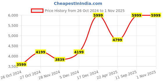 tatacliq.com Asics Women's GEL-VENTURE 9 Deep Ocean Blue Running Shoes asics Price History Graph from 26 Oct 2024 to 31 Oct 2025