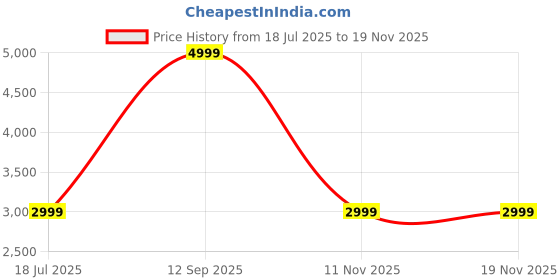 tatacliq.com Asics Women's Greyish Purple Match Joggers asics Price History Graph from 18 Jul 2025 to 18 Nov 2025