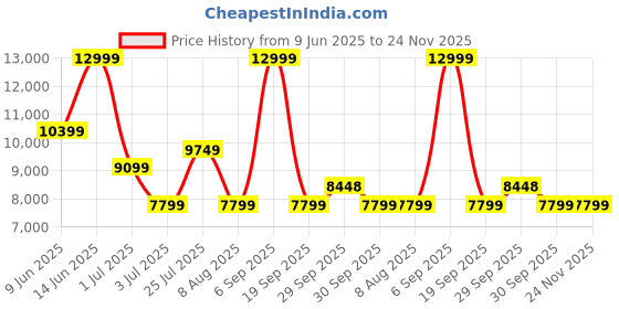 tatacliq.com Asics Women's Greyish Purple Metarun Waterproof Jacket asics Price History Graph from 9 Jun 2025 to 23 Nov 2025