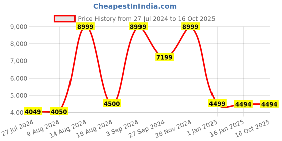 tatacliq.com Asics Women's GT-1000 11 Black Running Shoes asics Price History Graph from 27 Jul 2024 to 16 Oct 2025