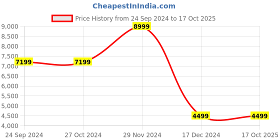 tatacliq.com Asics Women's GT-1000 11 Black Running Shoes asics Price History Graph from 24 Sep 2024 to 16 Oct 2025