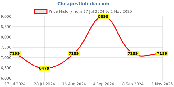 tatacliq.com Asics Women's GT-1000 12 Black Running Shoes asics Price History Graph from 17 Jul 2024 to 31 Oct 2025