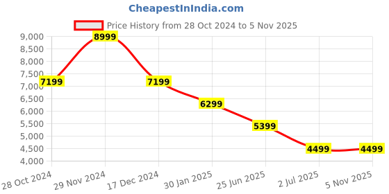 tatacliq.com Asics Women's GT-1000 12 Black Running Shoes asics Price History Graph from 28 Oct 2024 to 2 Nov 2025