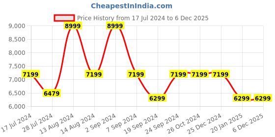 tatacliq.com Asics Women's GT-1000 12 Blue Expanse Running Shoes asics Price History Graph from 17 Jul 2024 to 5 Dec 2025