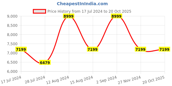 tatacliq.com Asics Women's GT-1000 12 TR Cream Running Shoes asics Price History Graph from 17 Jul 2024 to 20 Oct 2025