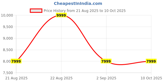 tatacliq.com Asics Women's GT-1000 13 Black Running Shoes asics Price History Graph from 21 Aug 2025 to 9 Oct 2025