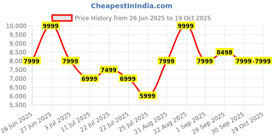 tatacliq.com Asics Women's GT-1000 13 Blue Running Shoes asics Price History Graph from 26 Jun 2025 to 18 Oct 2025