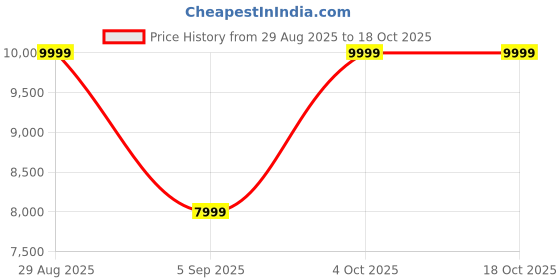 tatacliq.com Asics Women's GT-1000 13 Blue Running Shoes asics Price History Graph from 29 Aug 2025 to 18 Oct 2025