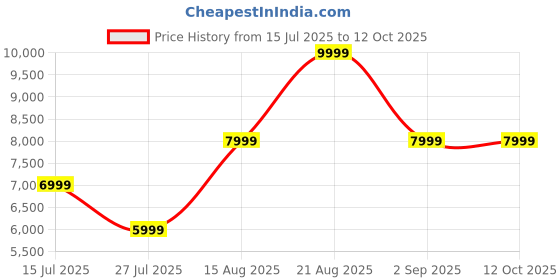 tatacliq.com Asics Women's GT-1000 13 Navy Running Shoes asics Price History Graph from 15 Jul 2025 to 11 Oct 2025
