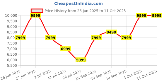 tatacliq.com Asics Women's GT-1000 13 Navy Running Shoes asics Price History Graph from 26 Jun 2025 to 10 Oct 2025