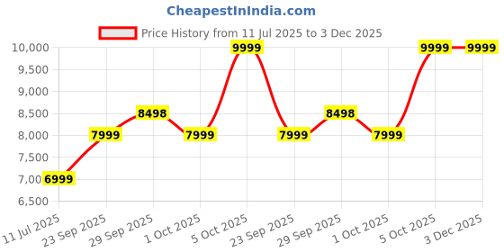 tatacliq.com Asics Women's GT-1000 13 Pink Running Shoes asics Price History Graph from 11 Jul 2025 to 3 Dec 2025
