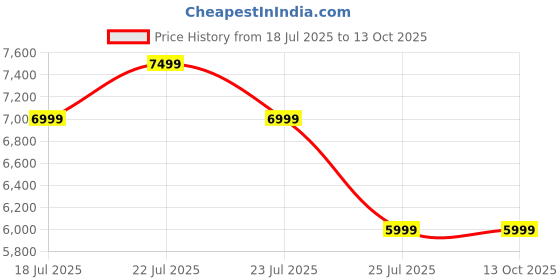 tatacliq.com Asics Women's GT-1000 13 TR Peach Running Shoes asics Price History Graph from 18 Jul 2025 to 12 Oct 2025