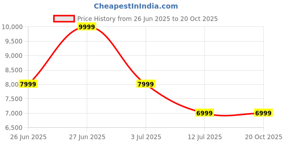 tatacliq.com Asics Women's GT-1000 13 TR Peach Running Shoes asics Price History Graph from 26 Jun 2025 to 20 Oct 2025