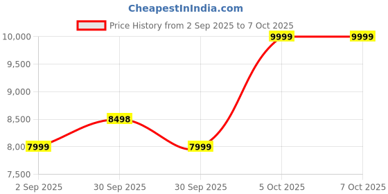 tatacliq.com Asics Women's GT-1000 13 TR Peach Running Shoes asics Price History Graph from 2 Sep 2025 to 7 Oct 2025