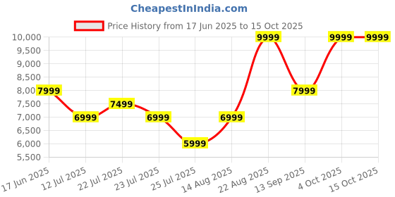 tatacliq.com Asics Women's GT-1000 13 White Running Shoes asics Price History Graph from 17 Jun 2025 to 15 Oct 2025
