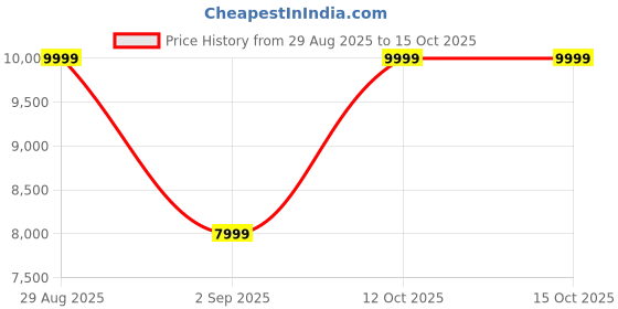 tatacliq.com Asics Women's GT-1000 13 White Running Shoes asics Price History Graph from 29 Aug 2025 to 15 Oct 2025