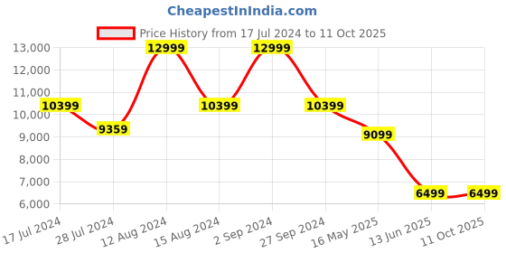 tatacliq.com Asics Women's GT-2000 12 Black Running Shoes asics Price History Graph from 17 Jul 2024 to 11 Oct 2025