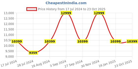 tatacliq.com Asics Women's GT-2000 12 Blue Expanse Running Shoes asics Price History Graph from 17 Jul 2024 to 23 Oct 2025