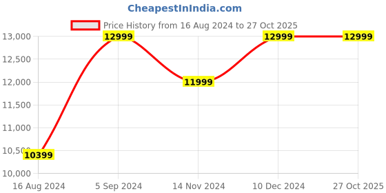 tatacliq.com Asics Women's GT-2000 12 Blue Expanse Running Shoes asics Price History Graph from 16 Aug 2024 to 26 Oct 2025