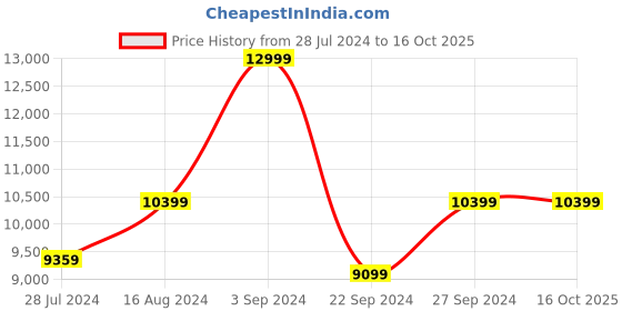 tatacliq.com Asics Women's GT-2000 12 Dusty Red Running Shoes asics Price History Graph from 28 Jul 2024 to 16 Oct 2025