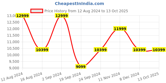 tatacliq.com Asics Women's GT-2000 12 Dusty Red Running Shoes asics Price History Graph from 12 Aug 2024 to 13 Oct 2025