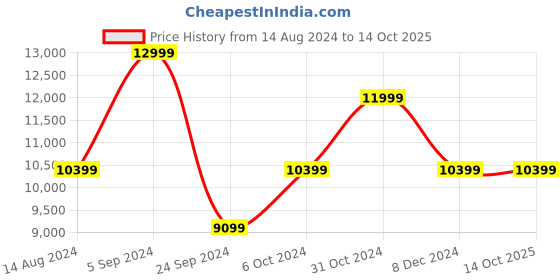 tatacliq.com Asics Women's GT-2000 12 Dusty Red Running Shoes asics Price History Graph from 14 Aug 2024 to 13 Oct 2025