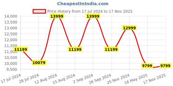 tatacliq.com Asics Women's GT-2000 12 Lite-Show Blue Running Shoes asics Price History Graph from 17 Jul 2024 to 17 Nov 2025