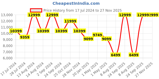 tatacliq.com Asics Women's GT-2000 12 Mint Running Shoes asics Price History Graph from 17 Jul 2024 to 27 Nov 2025