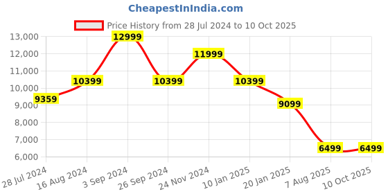 tatacliq.com Asics Women's GT-2000 12 Off White Running Shoes asics Price History Graph from 28 Jul 2024 to 10 Oct 2025